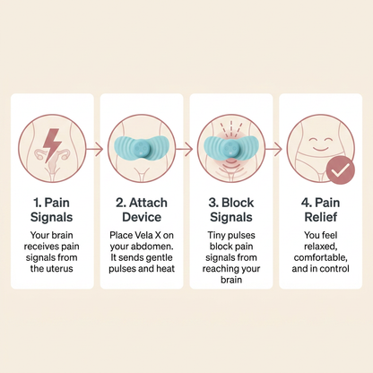 How Vela X CycleEase works: 1. Pain Signals → 2. Attach Device → 3. Block Signals → 4. Pain Relief — TENS therapy explained