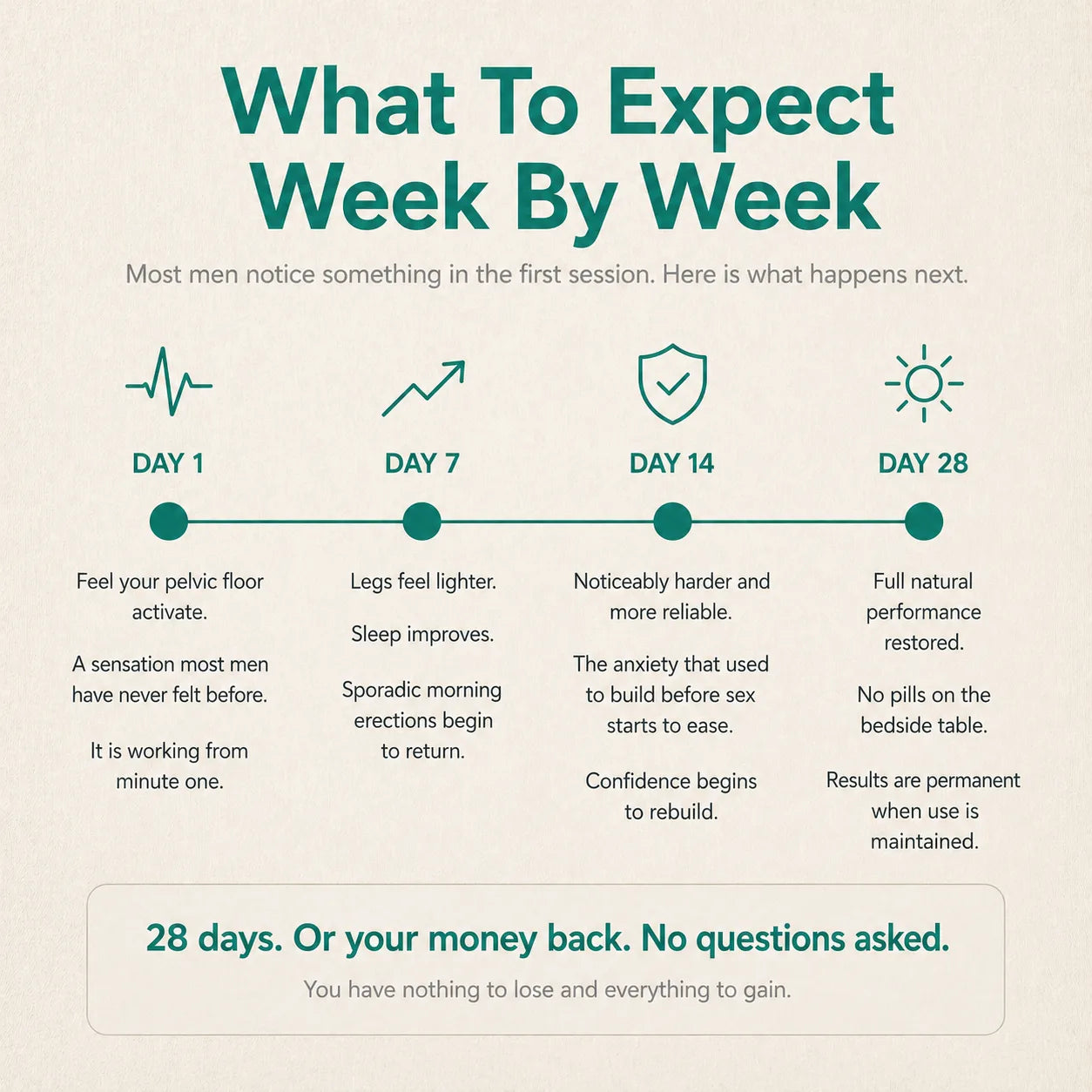 What to expect week by week, from day 1 to day 28