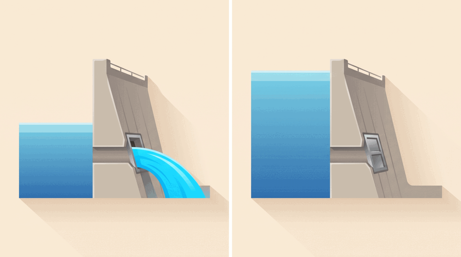 Two dams compared: an open gate lets the reservoir drain out and sit empty; a closed gate holds the reservoir full